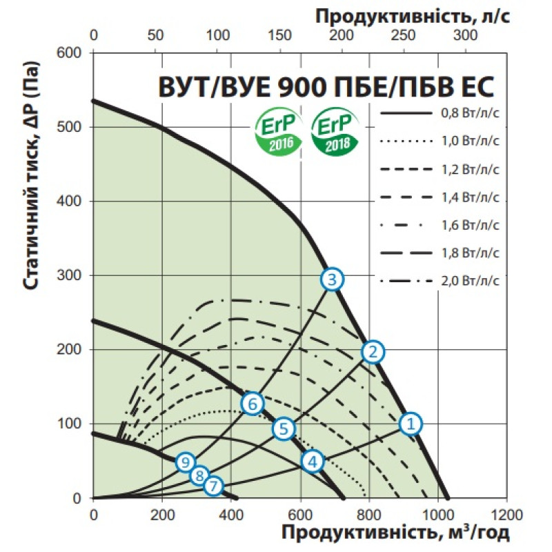Припливно-витяжна VENTS установка Вентс ВУЕ 900 ПБЕ ЕС П А21 DTV (ВУЕ ПБЕ ЕС)