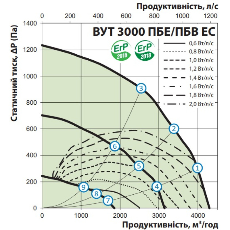 Припливно-витяжна VENTS установка Вентс ВУТ 3000 ПБЕ ЕС А21 (ВУТ ПБЕ ЕС)