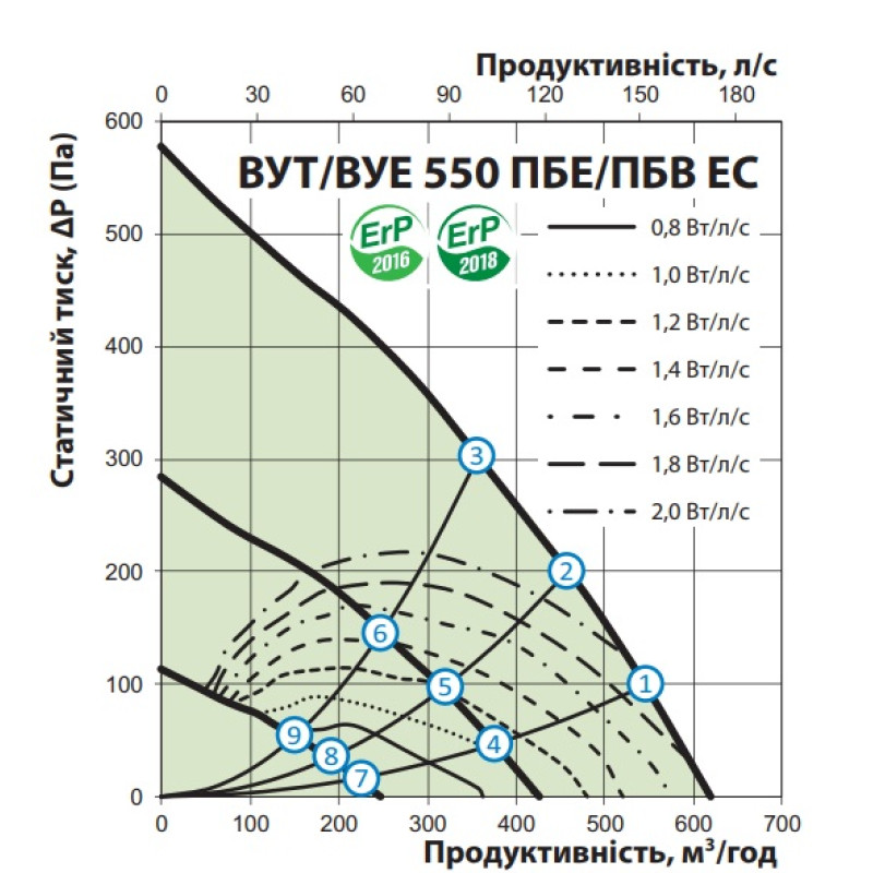 Припливно-витяжна VENTS установка Вентс ВУТ 550 ПБЕ ЕС П А21 (ВУТ ПБЕ ЕС)